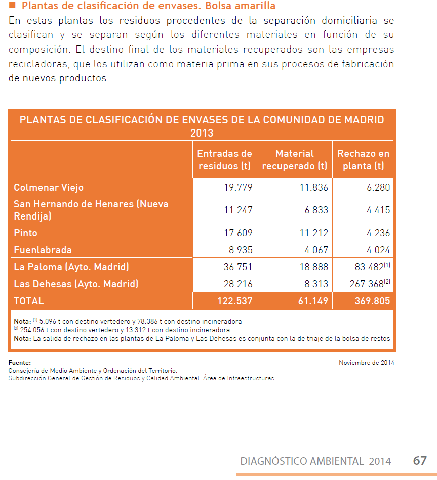 Estadística con los datos de clasificación de residuos de envases en Madrid